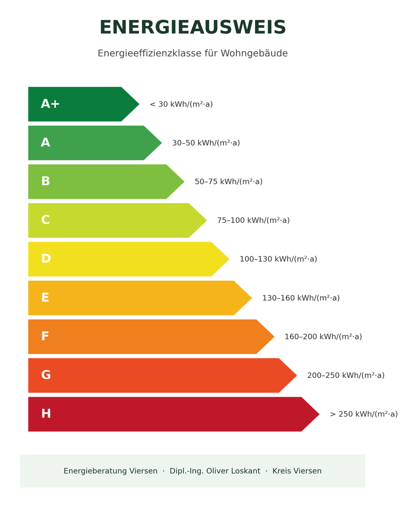 nergieausweis Wohngebäude – Energieeffizienzklasse und Kennwerte im Überblick