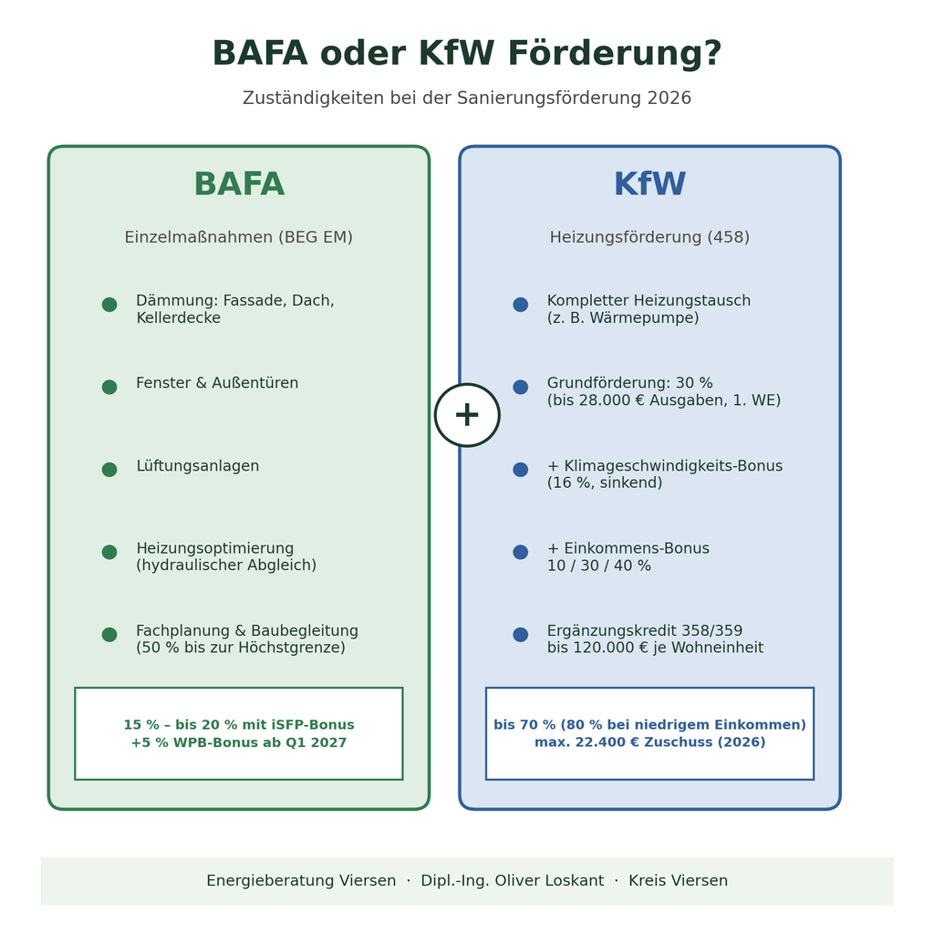 BAFA oder KfW Förderung – Zuständigkeiten im Überblick