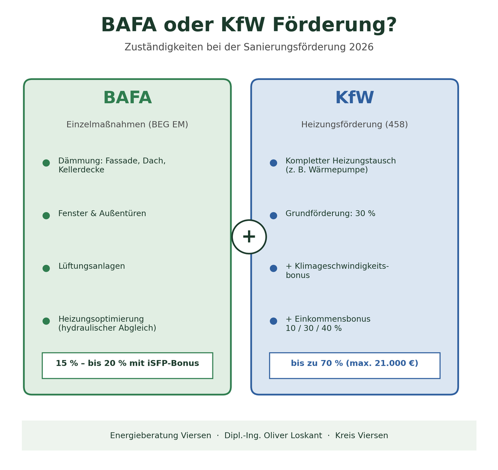 BAFA oder KfW Förderung – Zuständigkeiten im Überblick