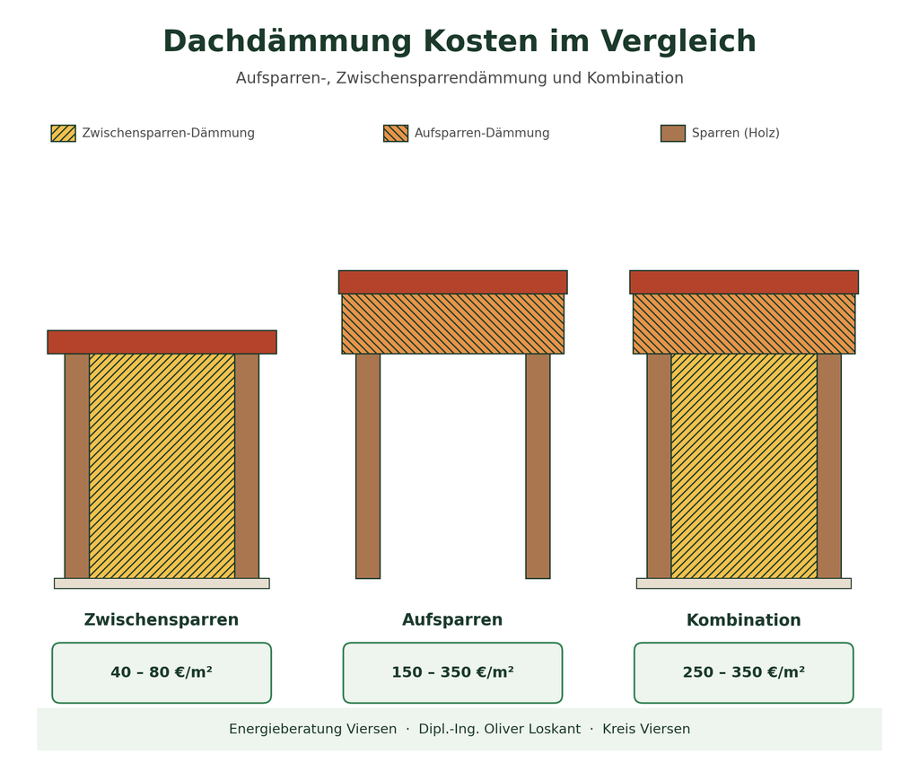 Zwischensparrendämmung und Kombination im Vergleich
