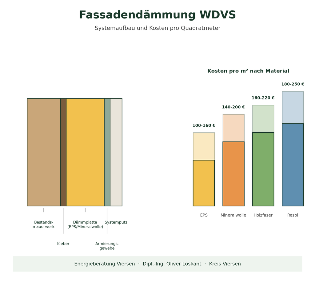 Fassadendämmung WDVS – Aufbau und Kosten im Überblick