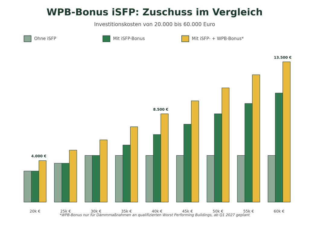 WPB-Bonus iSFP – Zuschuss im Vergleich nach Investitionshöhe