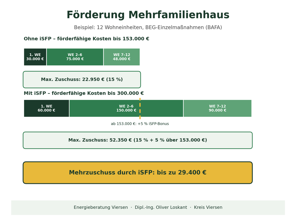 Förderung Mehrfamilienhaus – Kostenobergrenzen und Zuschuss bei zwölf Wohneinheiten